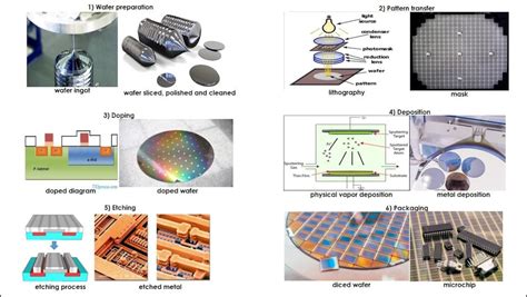 wafer meaning semiconductor|Semiconductor Wafer – Overview and Facts .